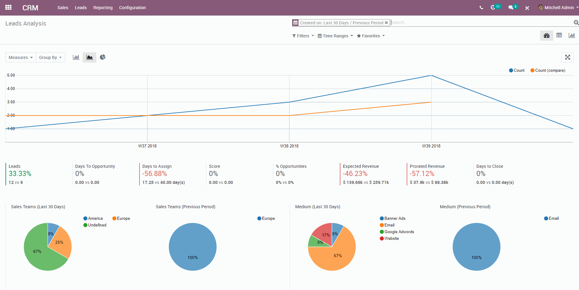 Odoo 12 – Phần mềm quản trị tăng trưởng doanh nghiệp 4.0 Odoo 12 – Phần mềm quản trị tăng trưởng doanh nghiệp 4.0